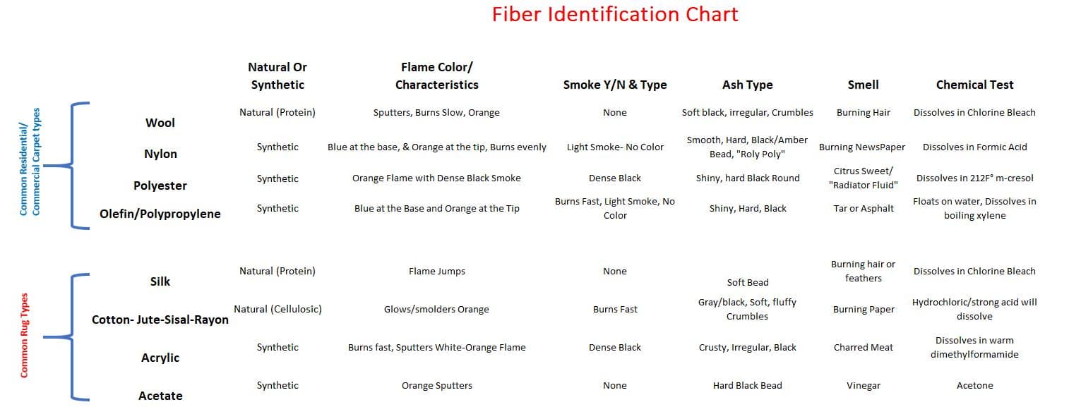 Gorilla Clean Fiber Identification Chart