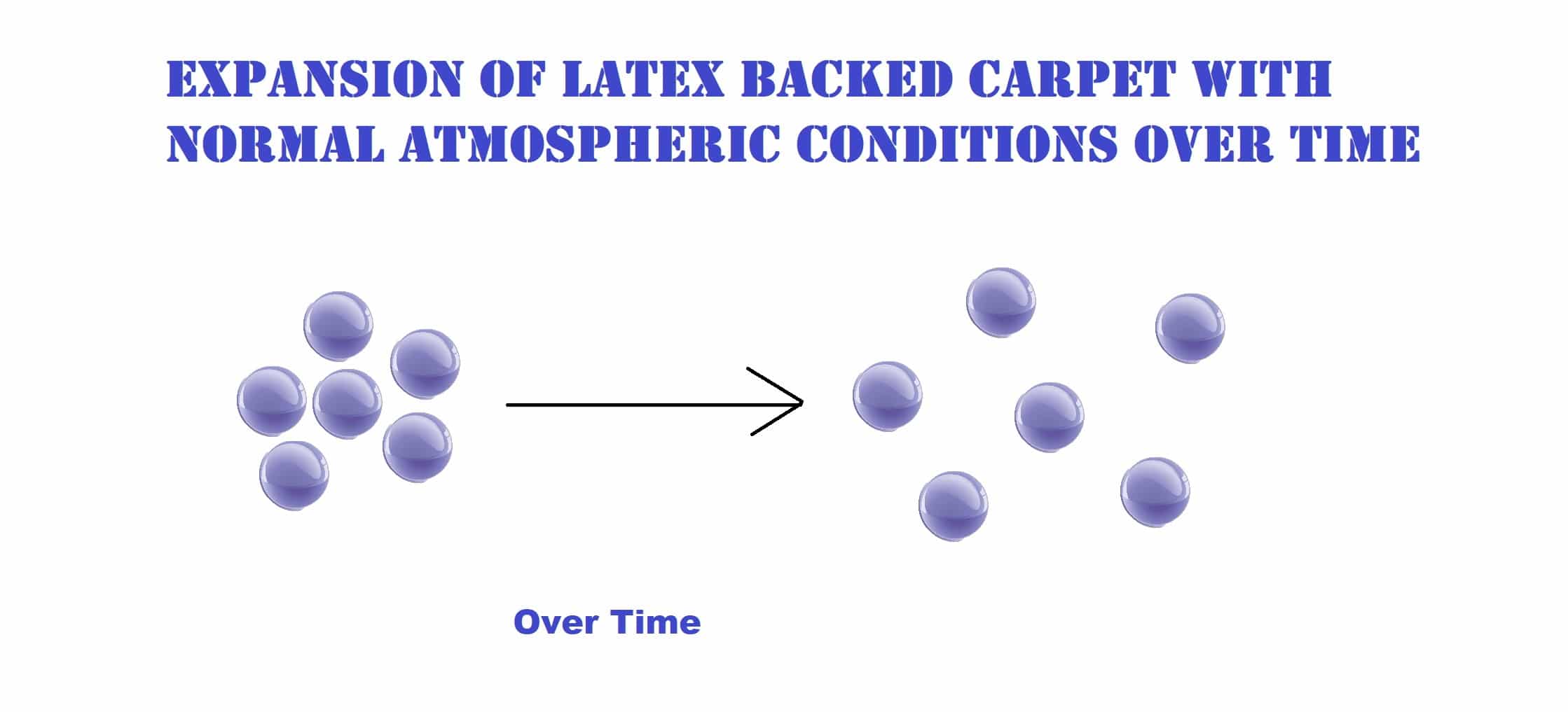 expansion of latex backed carpet